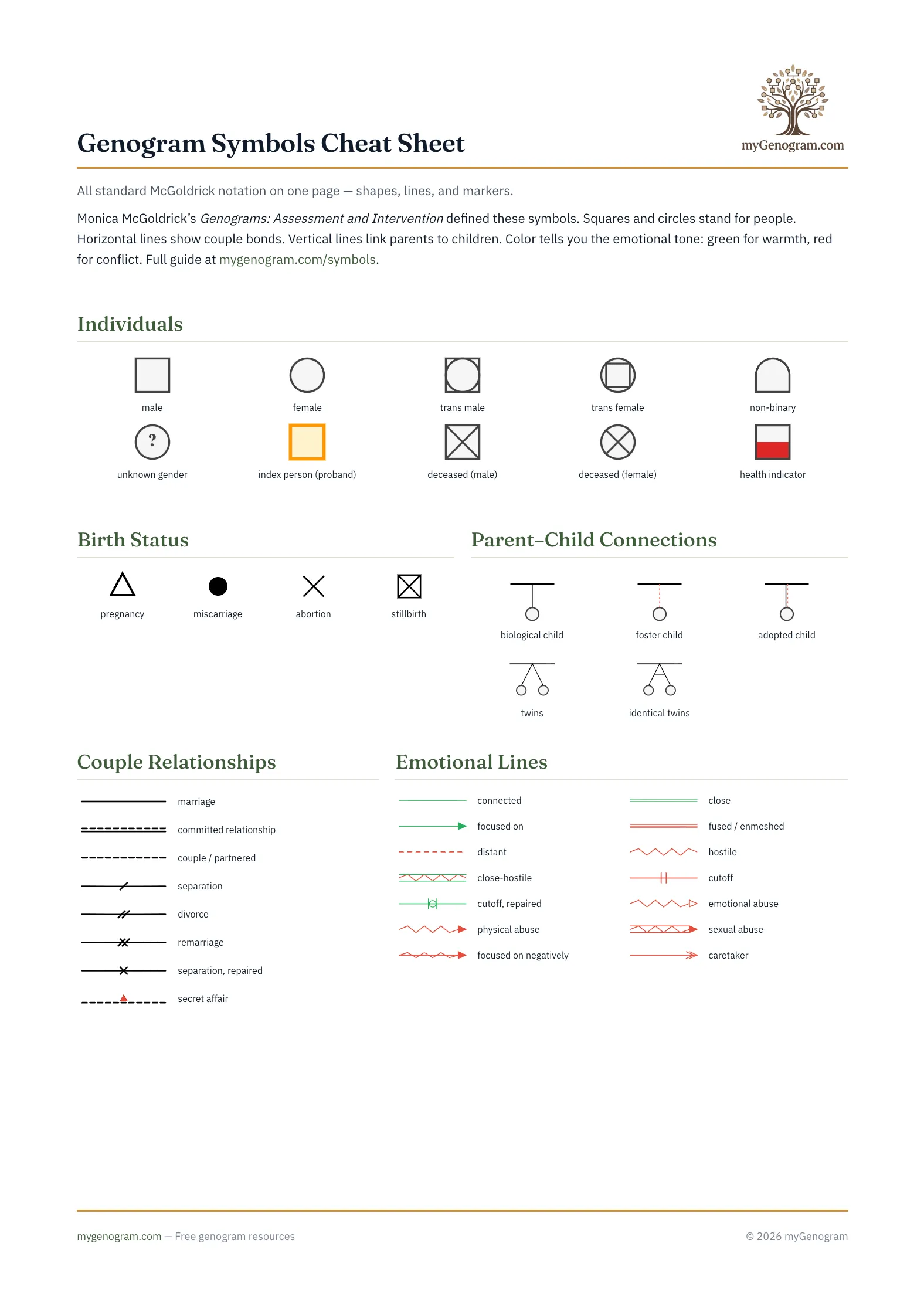 First page of Genogram Symbols Cheat Sheet